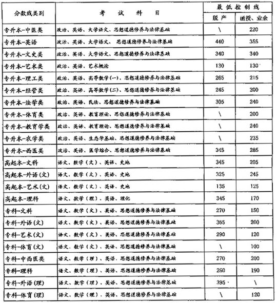2007年云南成人高考最低錄取分?jǐn)?shù)線