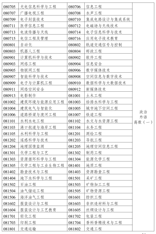 2019年云南成人高考專升本《工學、理學》招生專業與統一考試科目對照表2