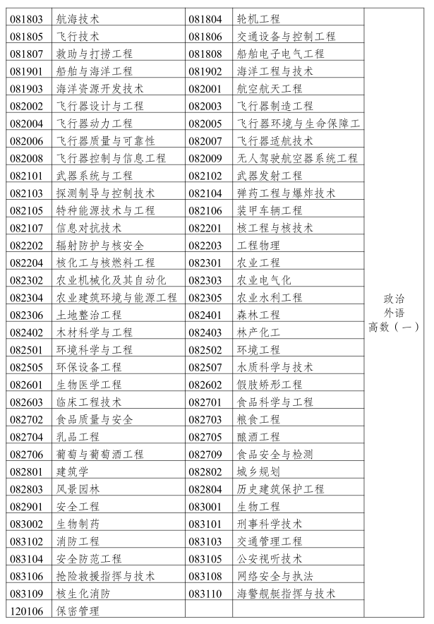 2019年云南成人高考專升本《工學、理學》招生專業與統一考試科目對照表3