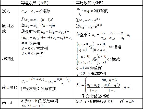2020年成人高考高起點(diǎn)數(shù)學(xué)復(fù)習(xí)：等比等差數(shù)列